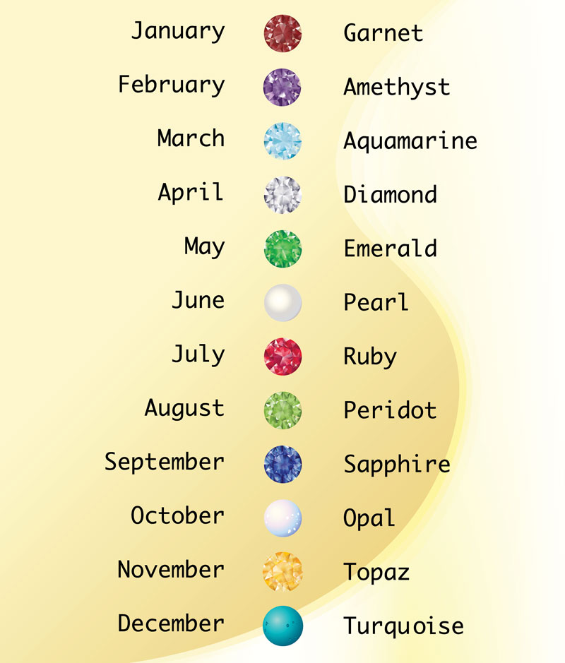 Diagram showing all the different birthstones for each month